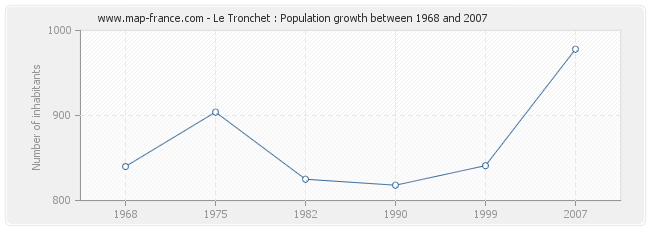 Population Le Tronchet